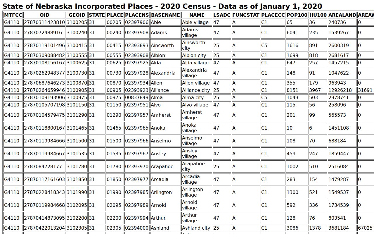 Burt County court docket city population source